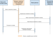 Сценарий обработки запроса показаний за период модулем повторного запроса отсутствующих показаний приборов учета