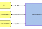 Блок-схема взаимодействия ПУ и пользователей с микросервисами
